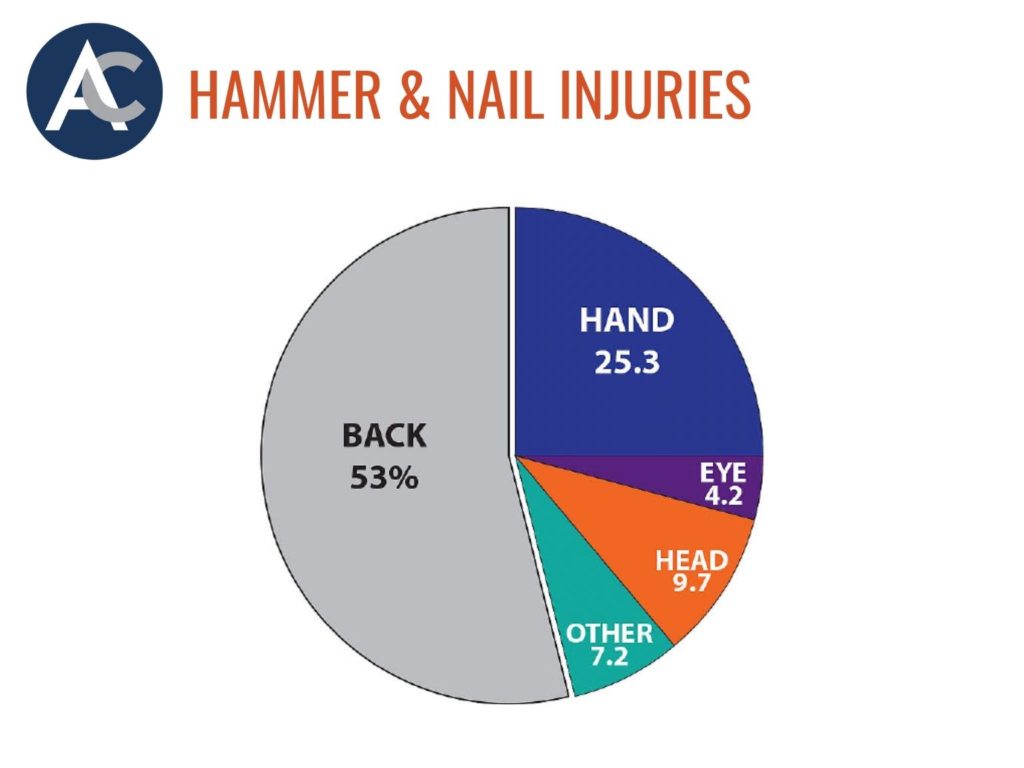 hammer & nail injuries graph