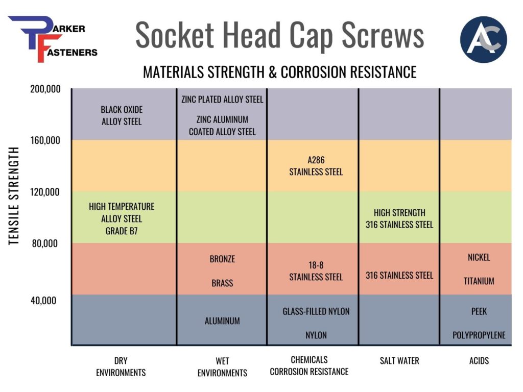 Socket Head Cap Screws Materials Comparison, Parker Fasteners Socket Cap Screws