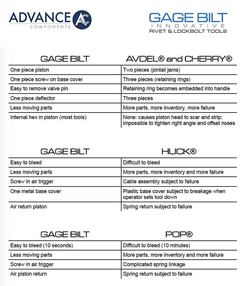 Gage Bilt vs. Other Tools