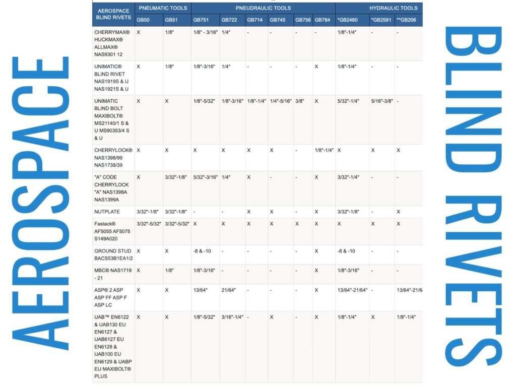 Aerospace Rivets for Gage Bilt Rivet Tools